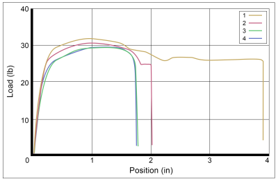 Strain rate sensitivity of nylon wire, tensile test of 4 samples