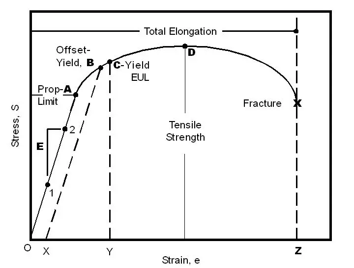 Stress Strain Diagram