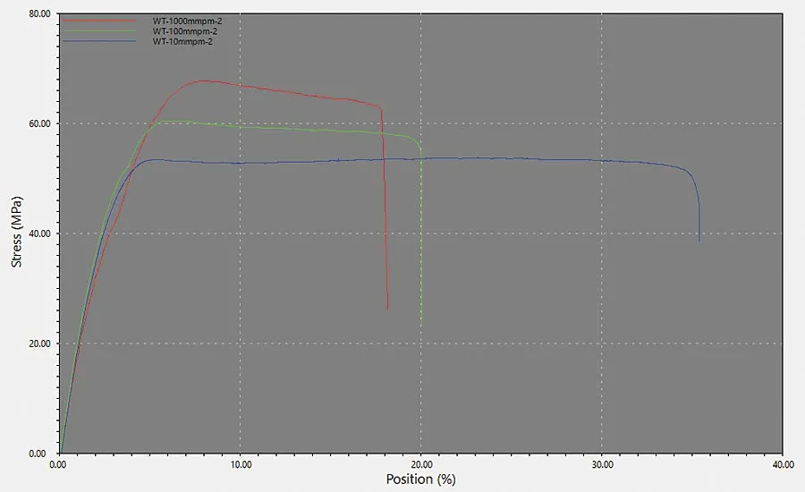 stress-strain curve at three strain rates