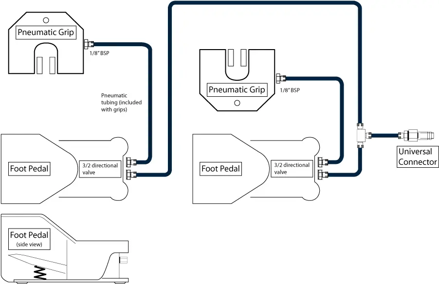 Connecting pneumatic grips with a foot pedal