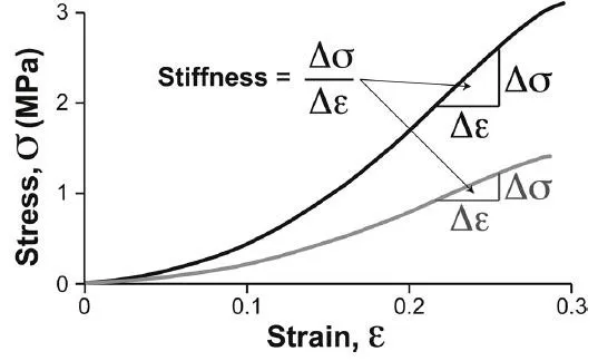 stress-strain biaxial