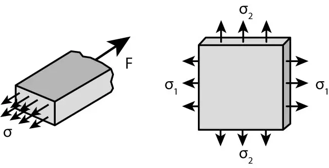 Uniaxial and Biaxial stress states