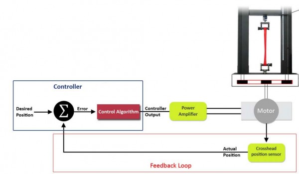 Diagram of a closed-loop system
