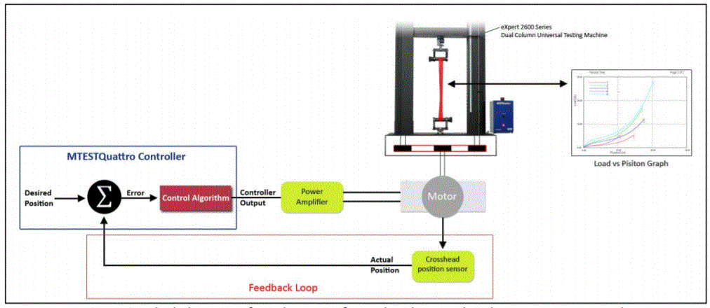 Block diagram of test being performed under crosshead position rate control