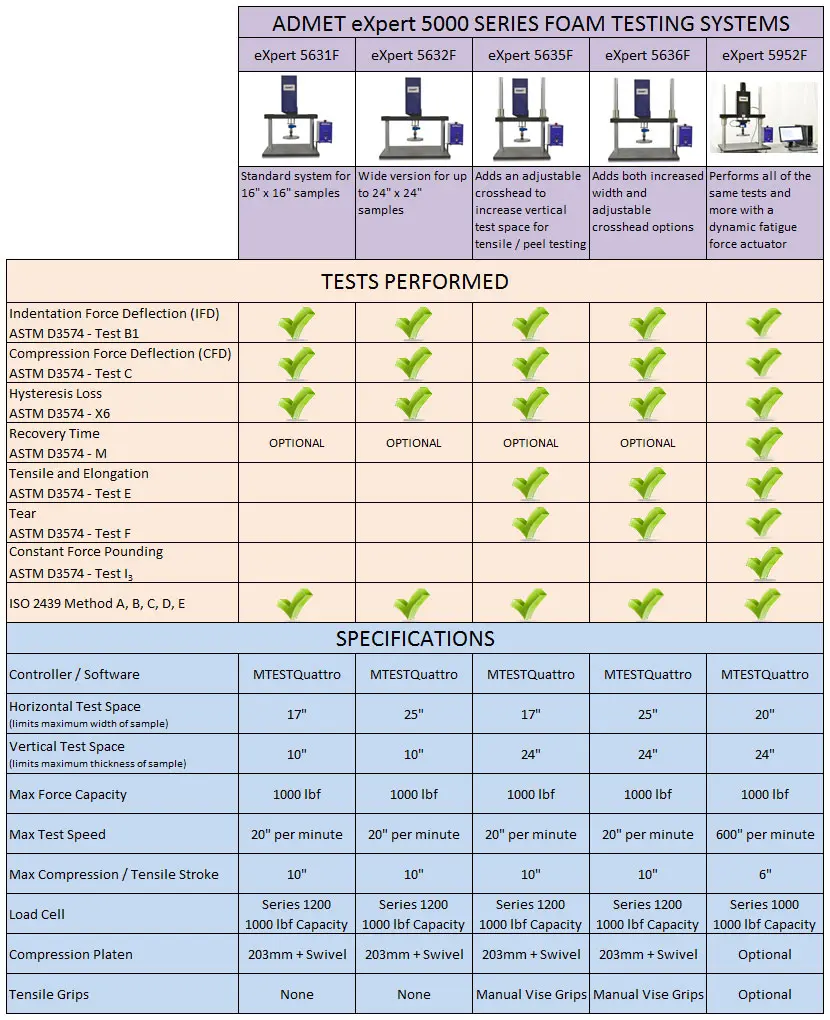 Foam System Chart