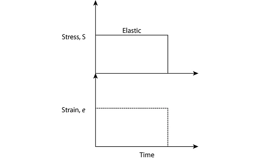 Elastic strain