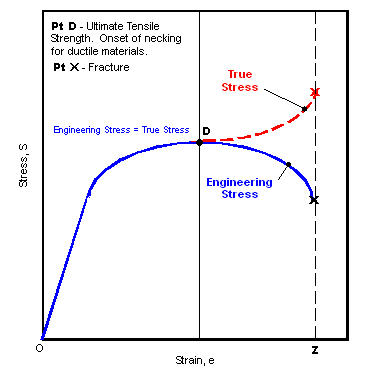 Engineering Stress / True Stress